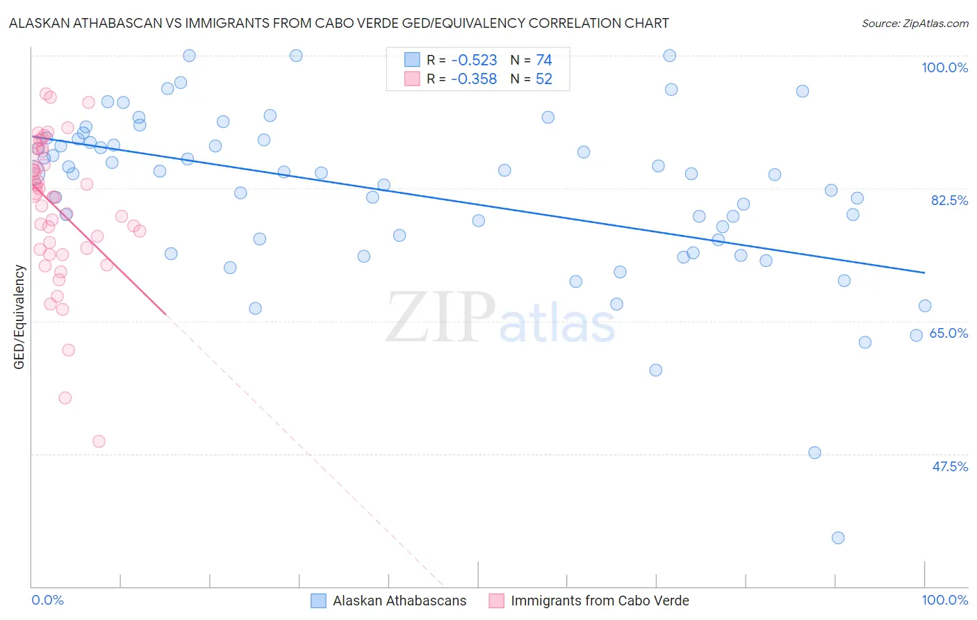 Alaskan Athabascan vs Immigrants from Cabo Verde GED/Equivalency