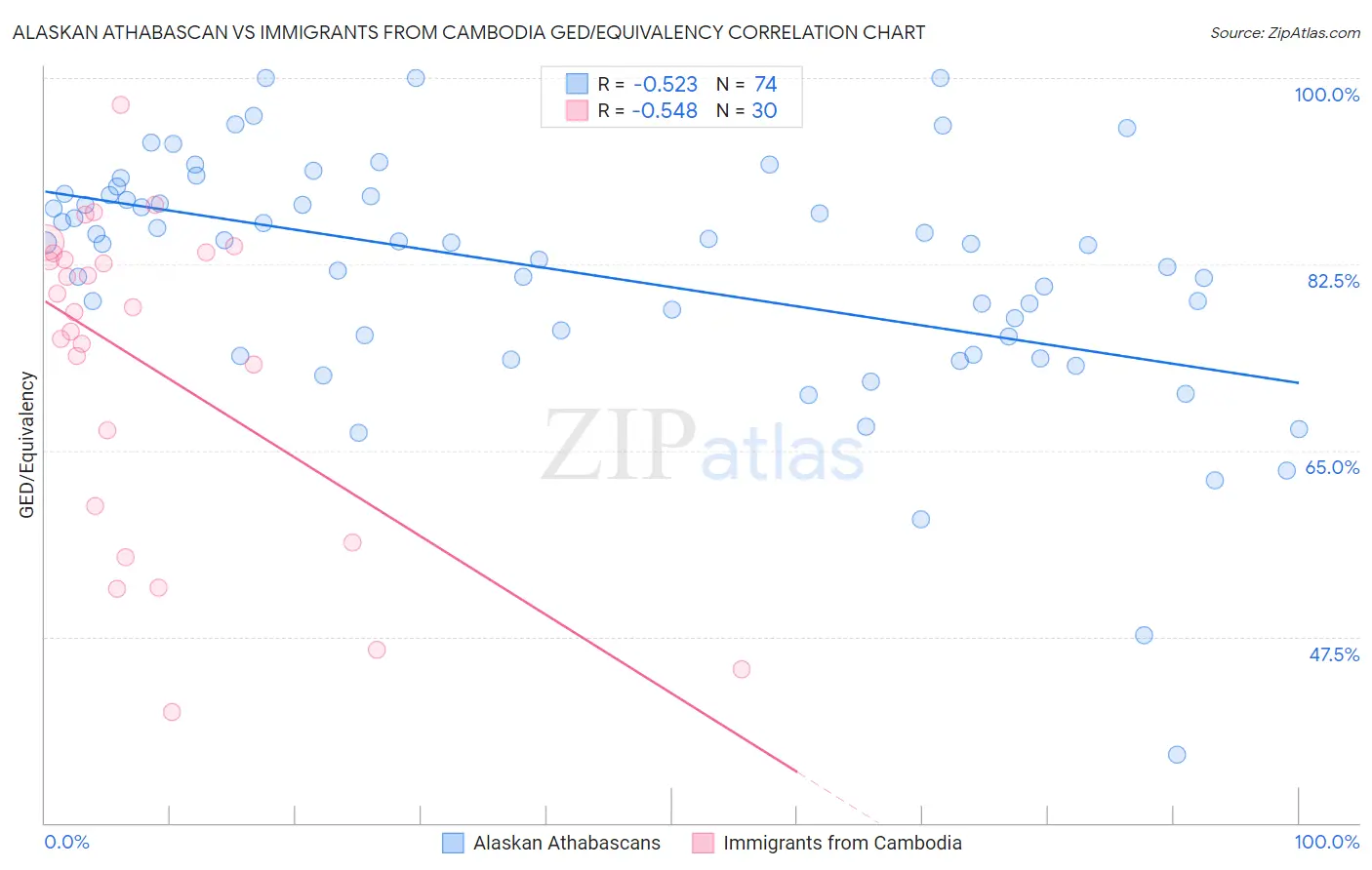 Alaskan Athabascan vs Immigrants from Cambodia GED/Equivalency