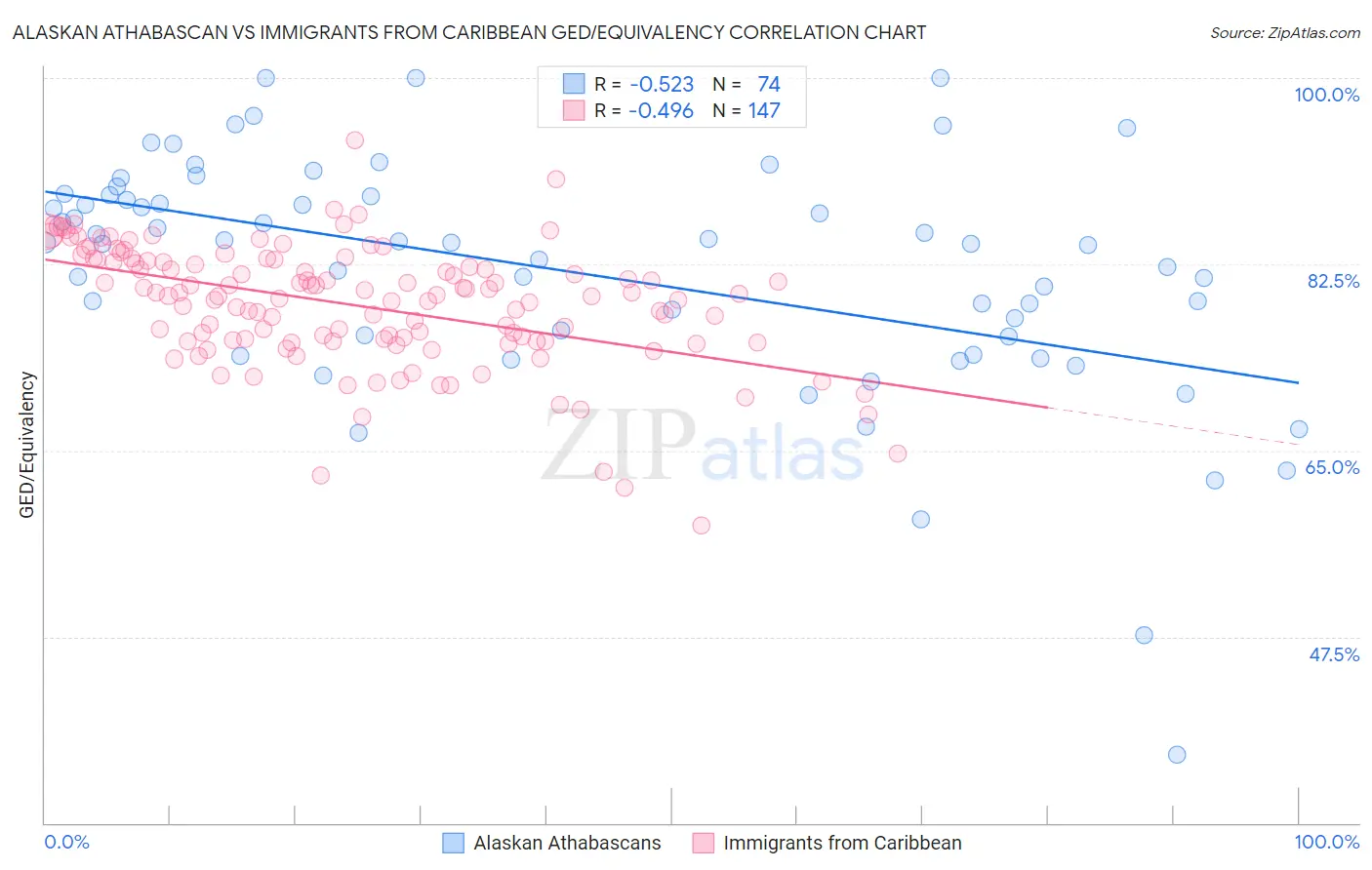 Alaskan Athabascan vs Immigrants from Caribbean GED/Equivalency