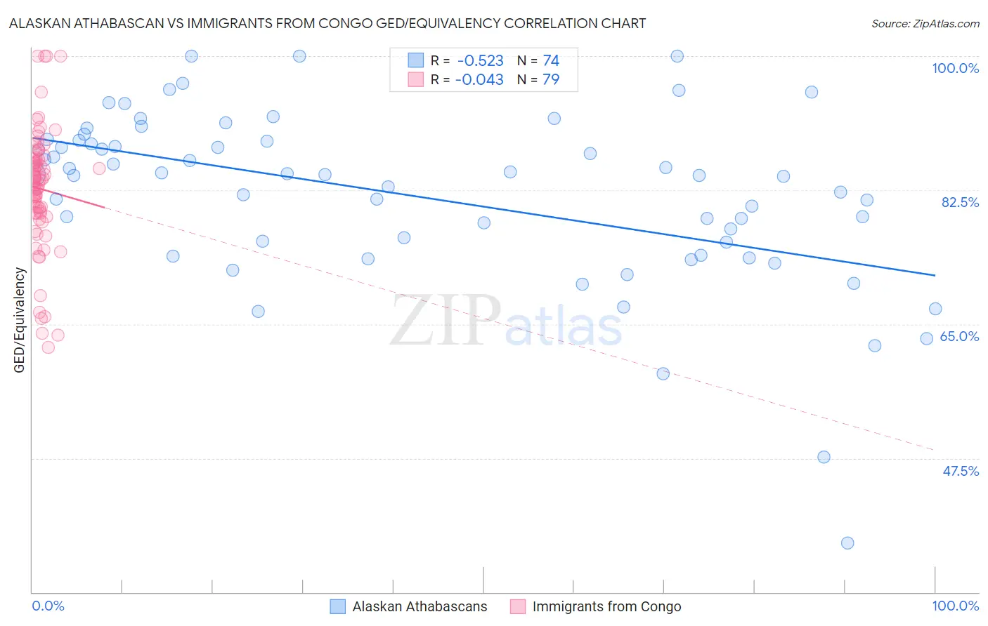Alaskan Athabascan vs Immigrants from Congo GED/Equivalency