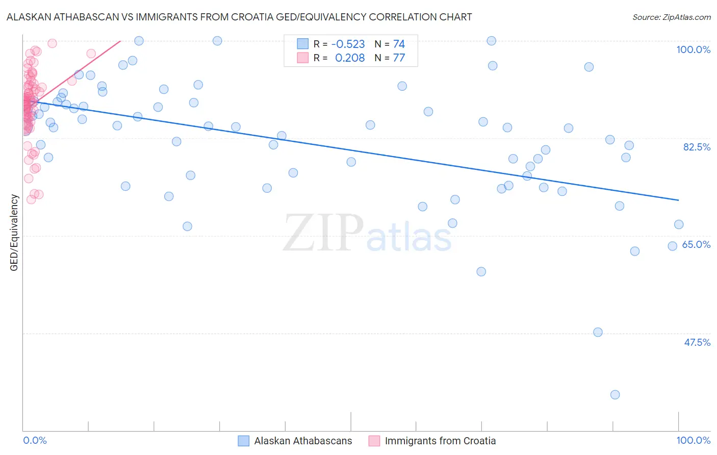 Alaskan Athabascan vs Immigrants from Croatia GED/Equivalency