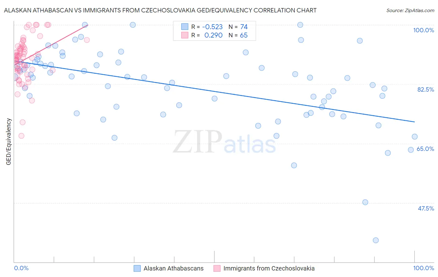 Alaskan Athabascan vs Immigrants from Czechoslovakia GED/Equivalency