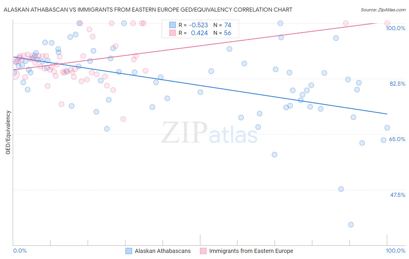 Alaskan Athabascan vs Immigrants from Eastern Europe GED/Equivalency