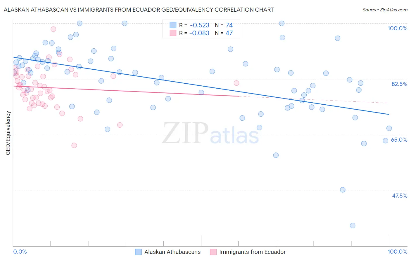 Alaskan Athabascan vs Immigrants from Ecuador GED/Equivalency