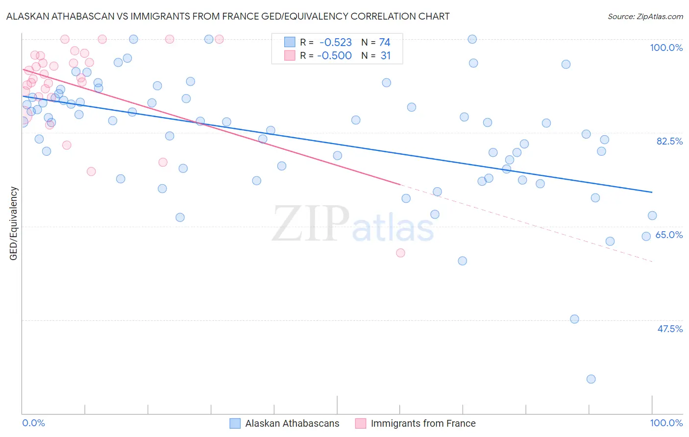 Alaskan Athabascan vs Immigrants from France GED/Equivalency