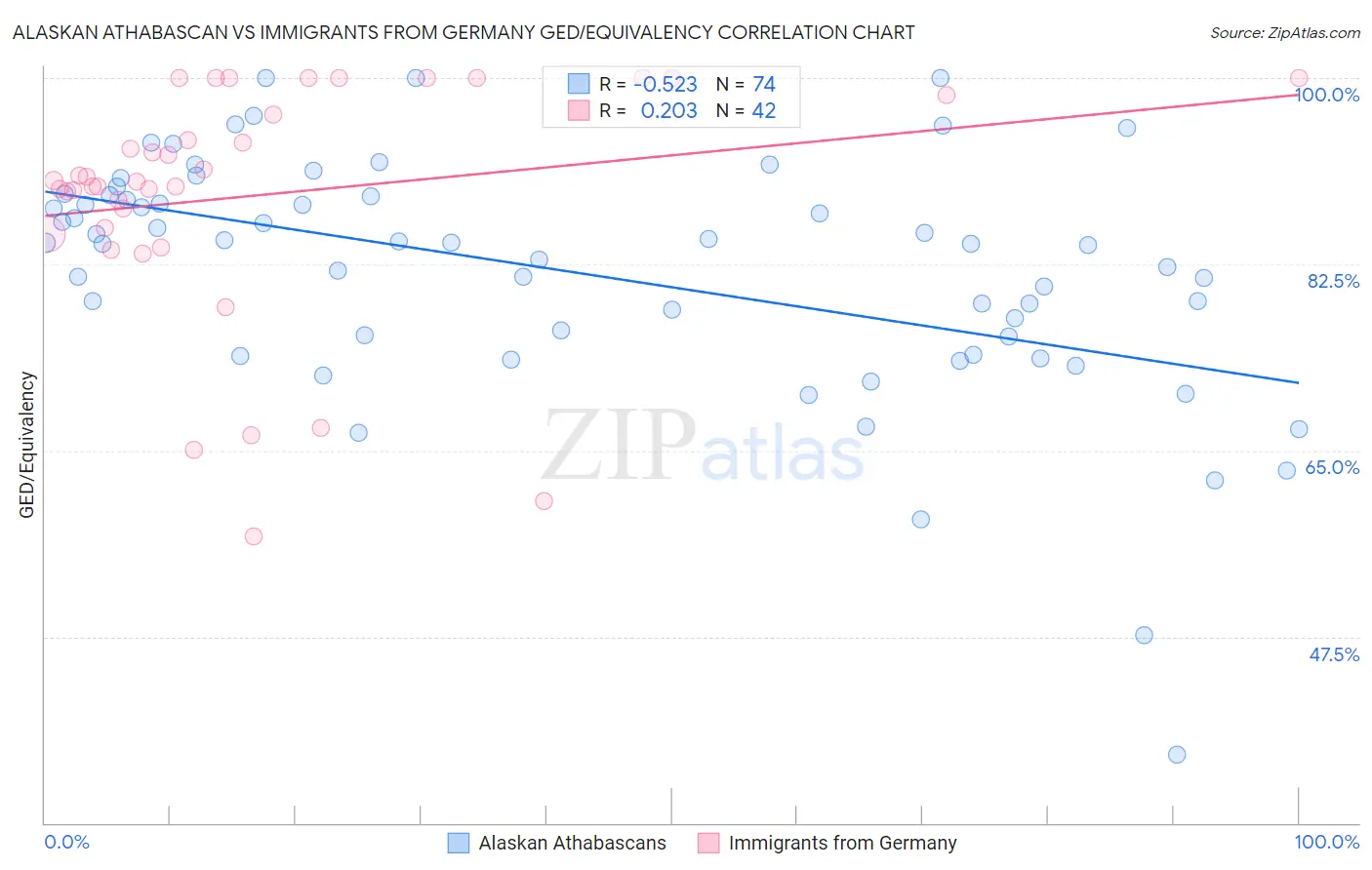 Alaskan Athabascan vs Immigrants from Germany GED/Equivalency