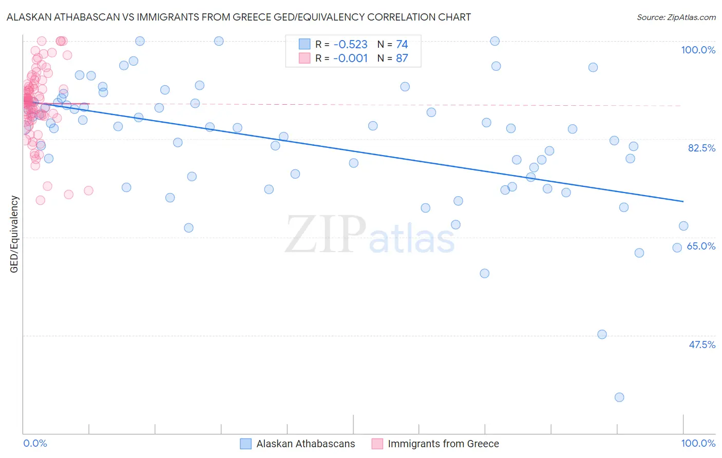 Alaskan Athabascan vs Immigrants from Greece GED/Equivalency