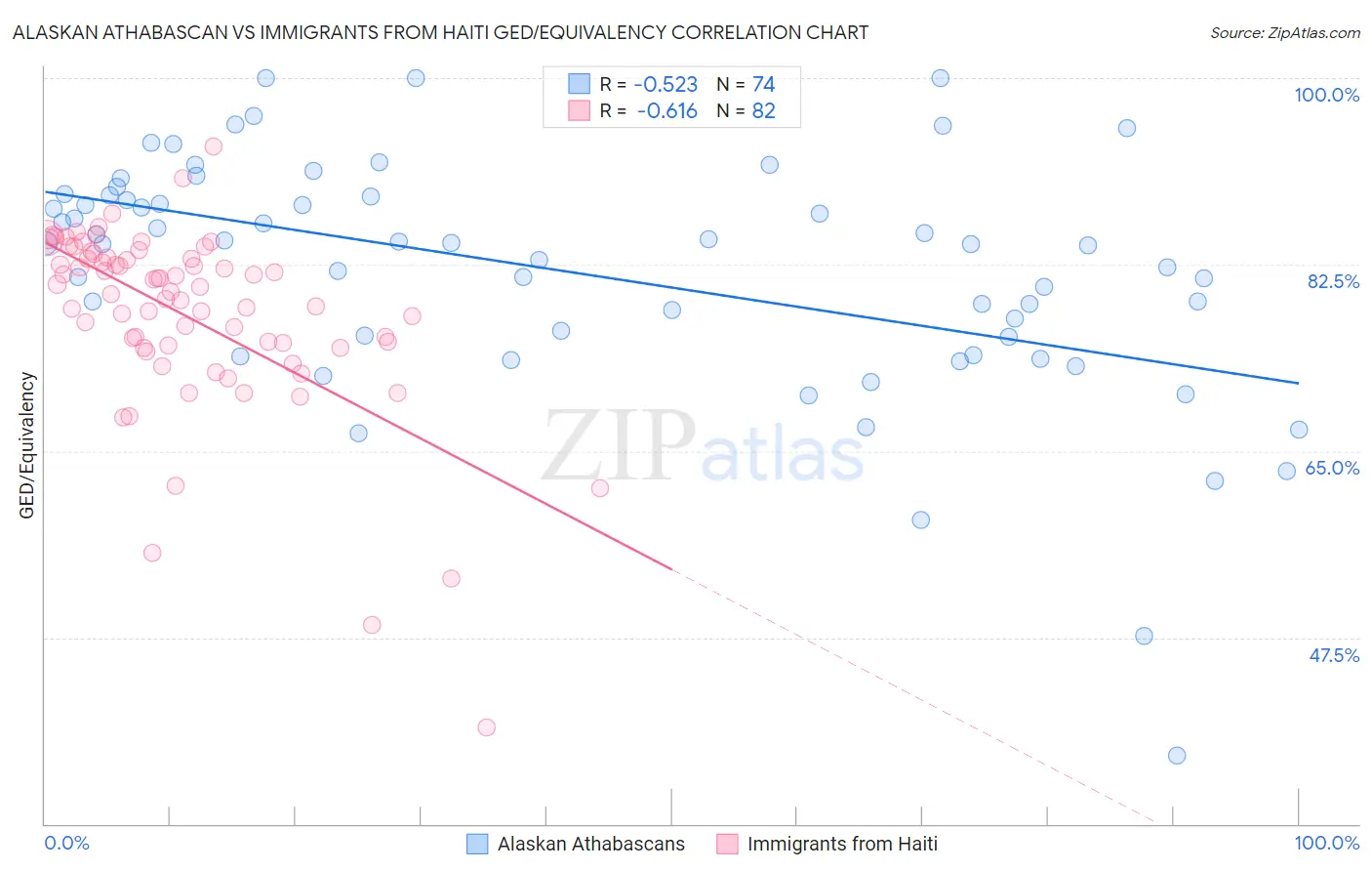 Alaskan Athabascan vs Immigrants from Haiti GED/Equivalency