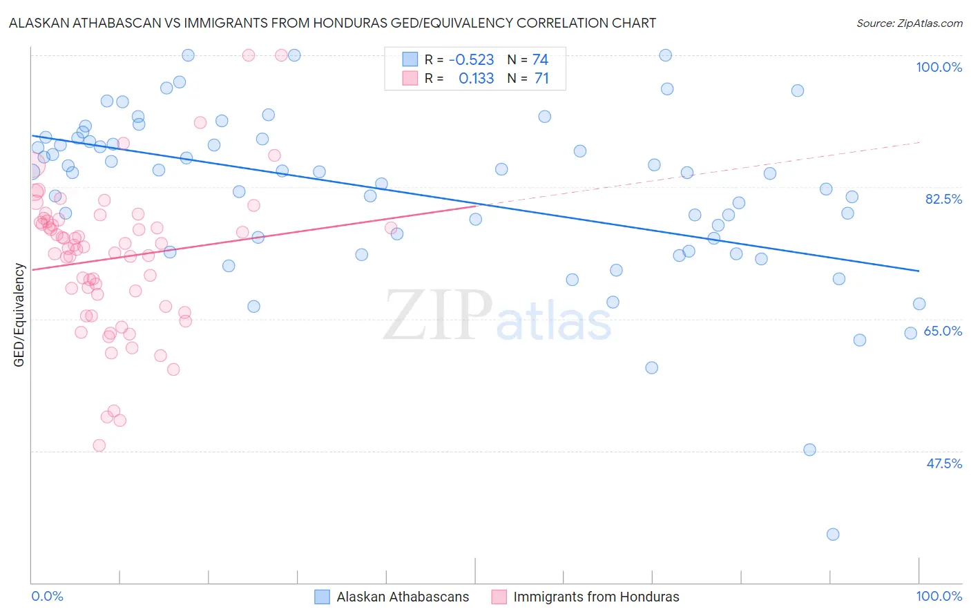 Alaskan Athabascan vs Immigrants from Honduras GED/Equivalency