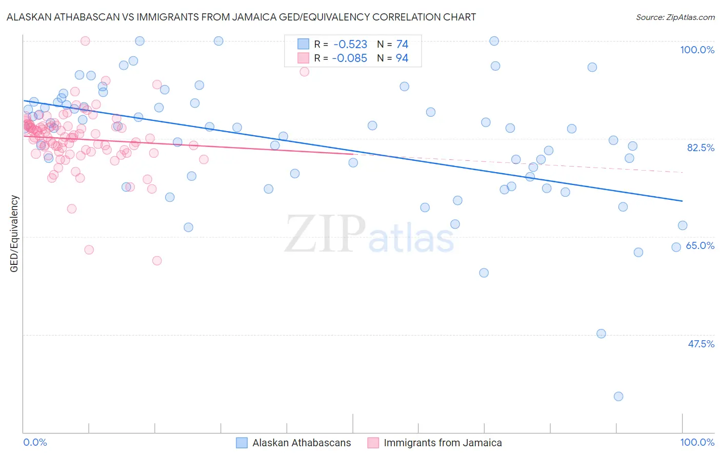 Alaskan Athabascan vs Immigrants from Jamaica GED/Equivalency