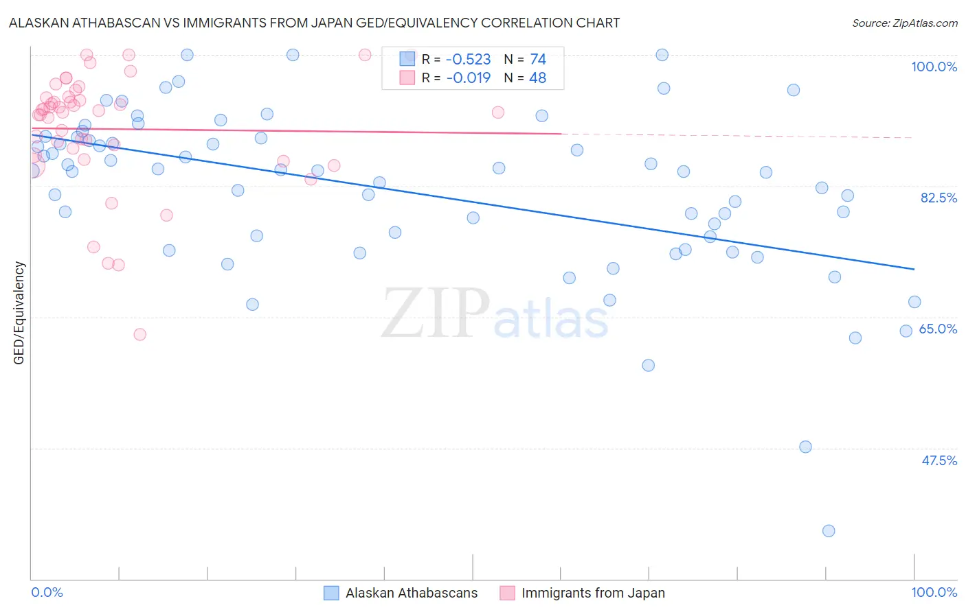 Alaskan Athabascan vs Immigrants from Japan GED/Equivalency