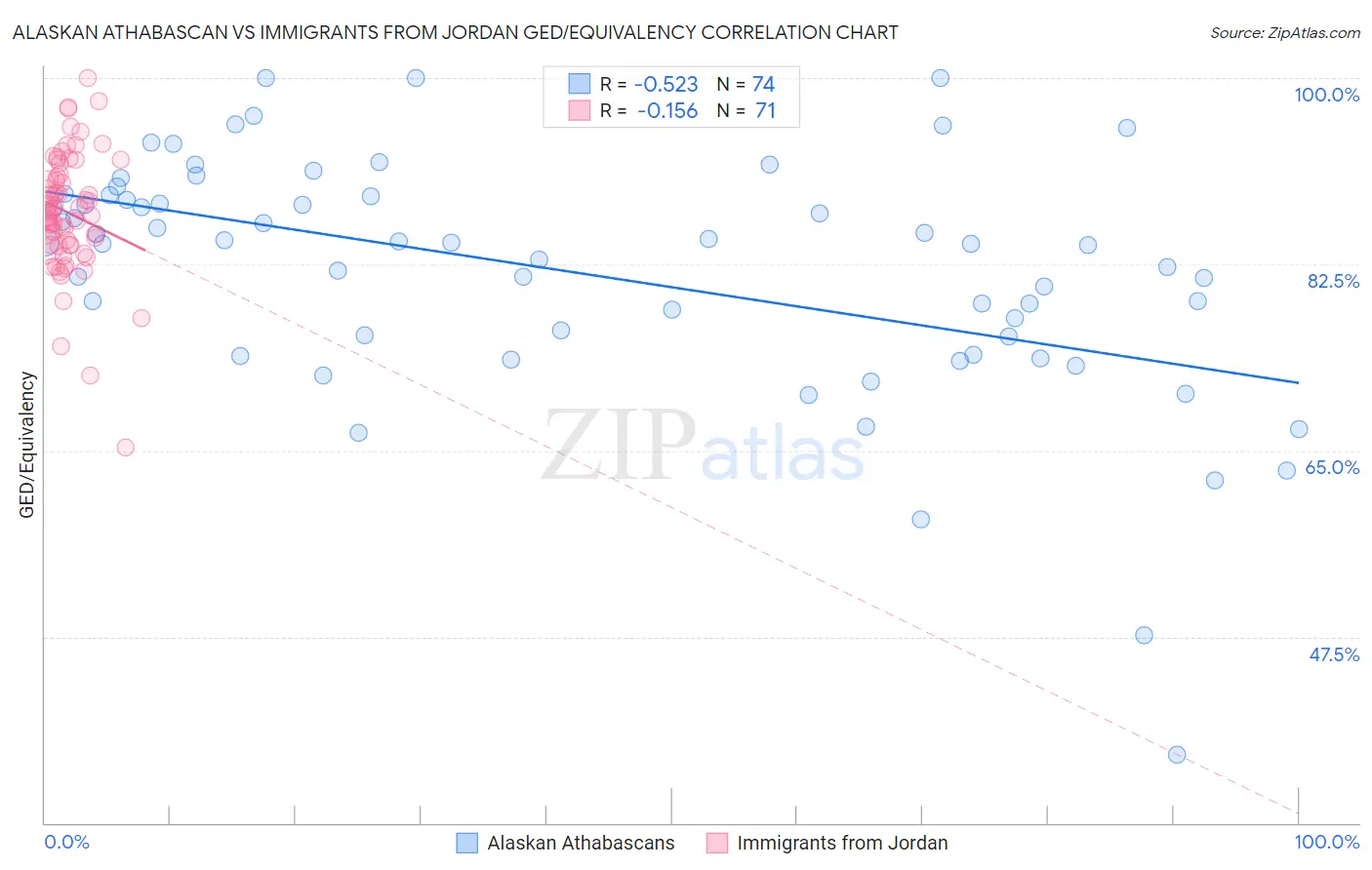 Alaskan Athabascan vs Immigrants from Jordan GED/Equivalency