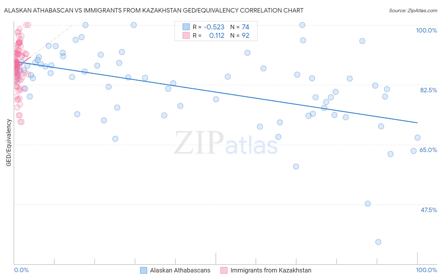 Alaskan Athabascan vs Immigrants from Kazakhstan GED/Equivalency