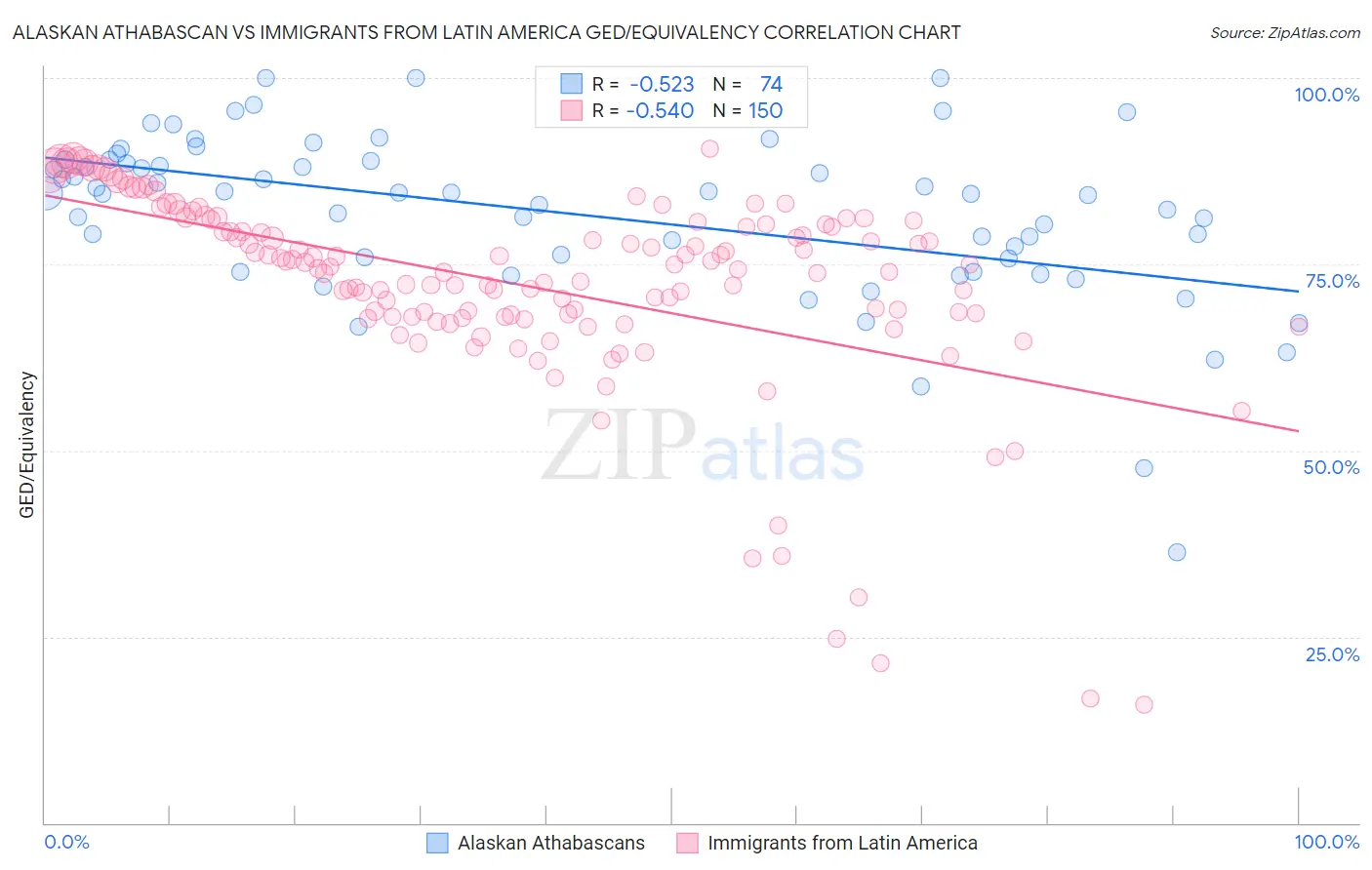 Alaskan Athabascan vs Immigrants from Latin America GED/Equivalency