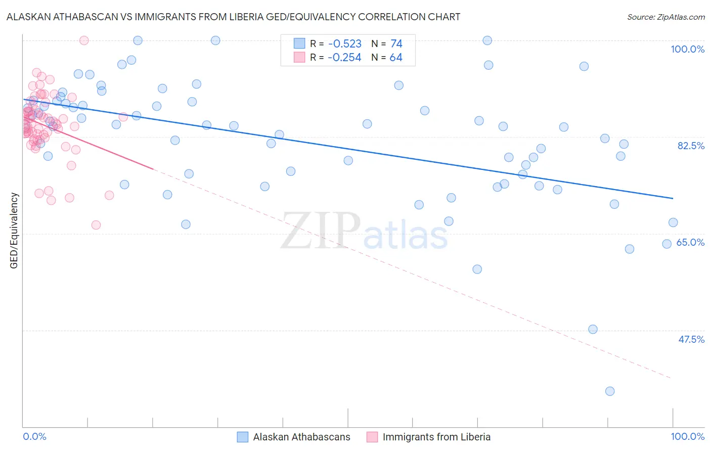 Alaskan Athabascan vs Immigrants from Liberia GED/Equivalency