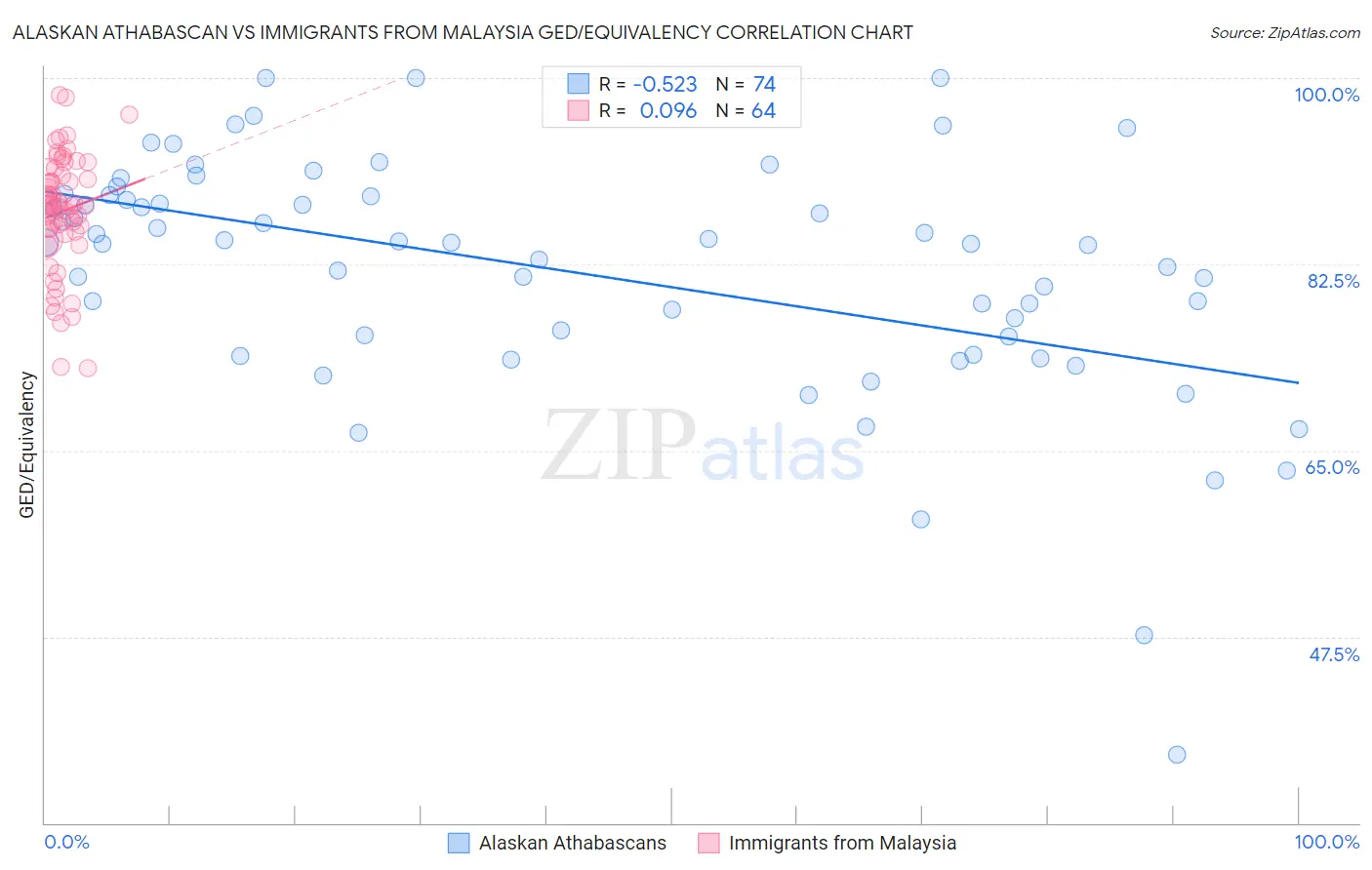 Alaskan Athabascan vs Immigrants from Malaysia GED/Equivalency