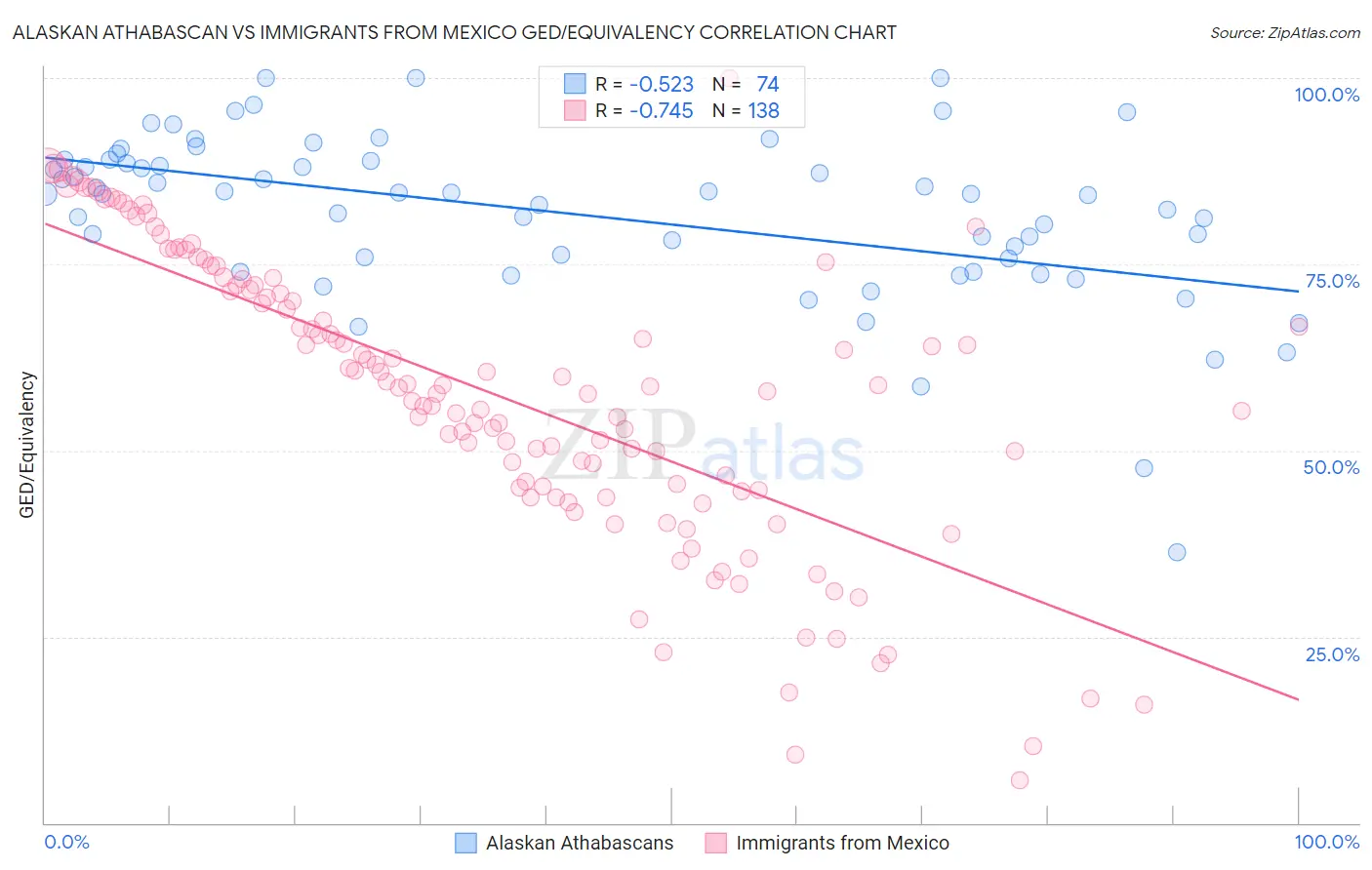 Alaskan Athabascan vs Immigrants from Mexico GED/Equivalency