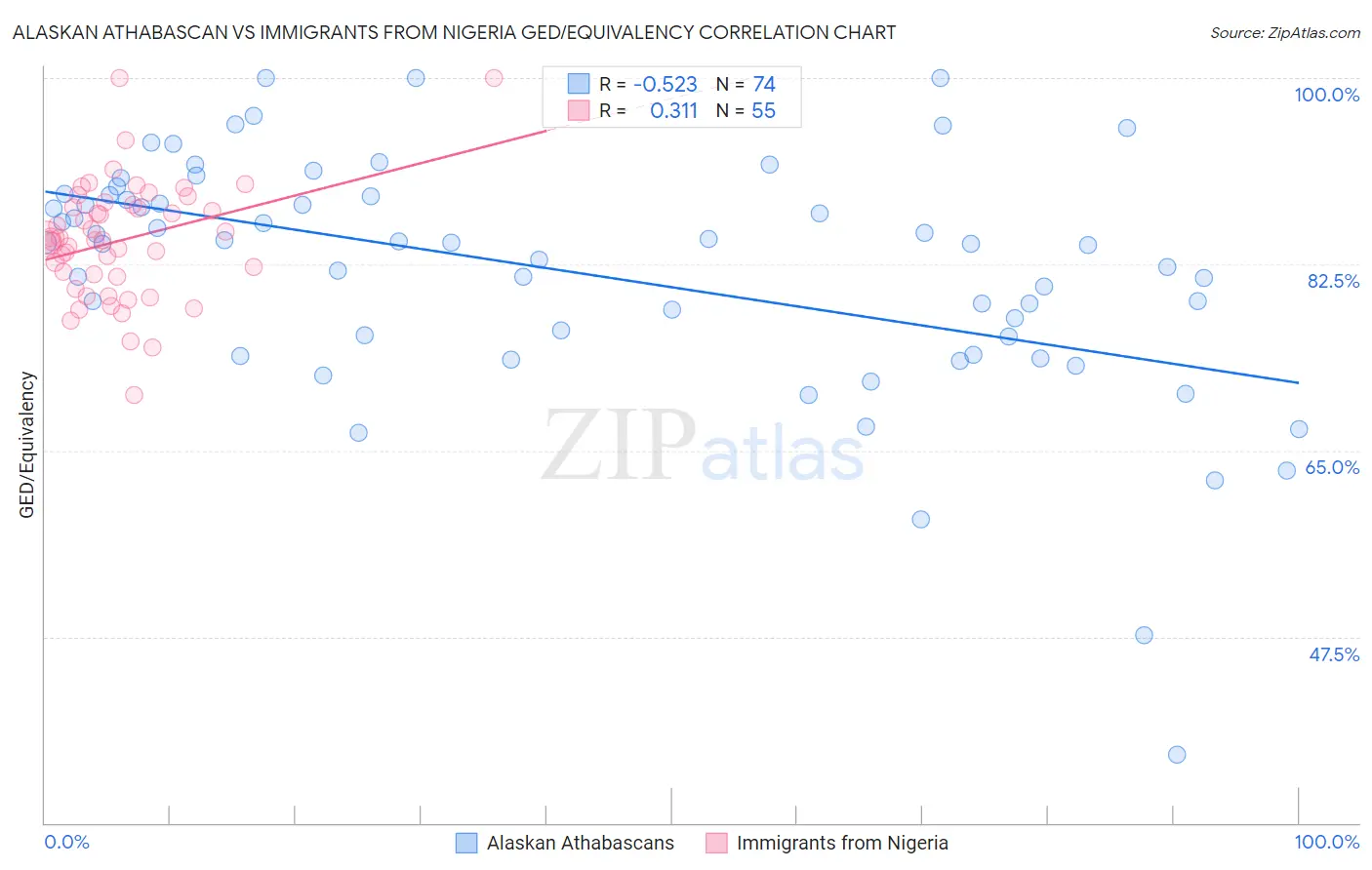 Alaskan Athabascan vs Immigrants from Nigeria GED/Equivalency