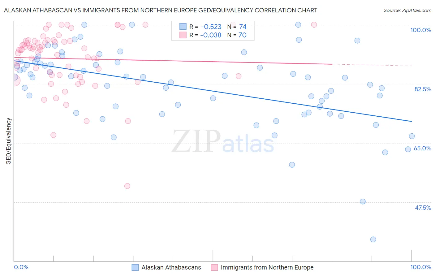 Alaskan Athabascan vs Immigrants from Northern Europe GED/Equivalency