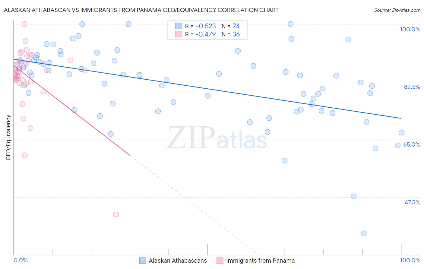 Alaskan Athabascan vs Immigrants from Panama GED/Equivalency