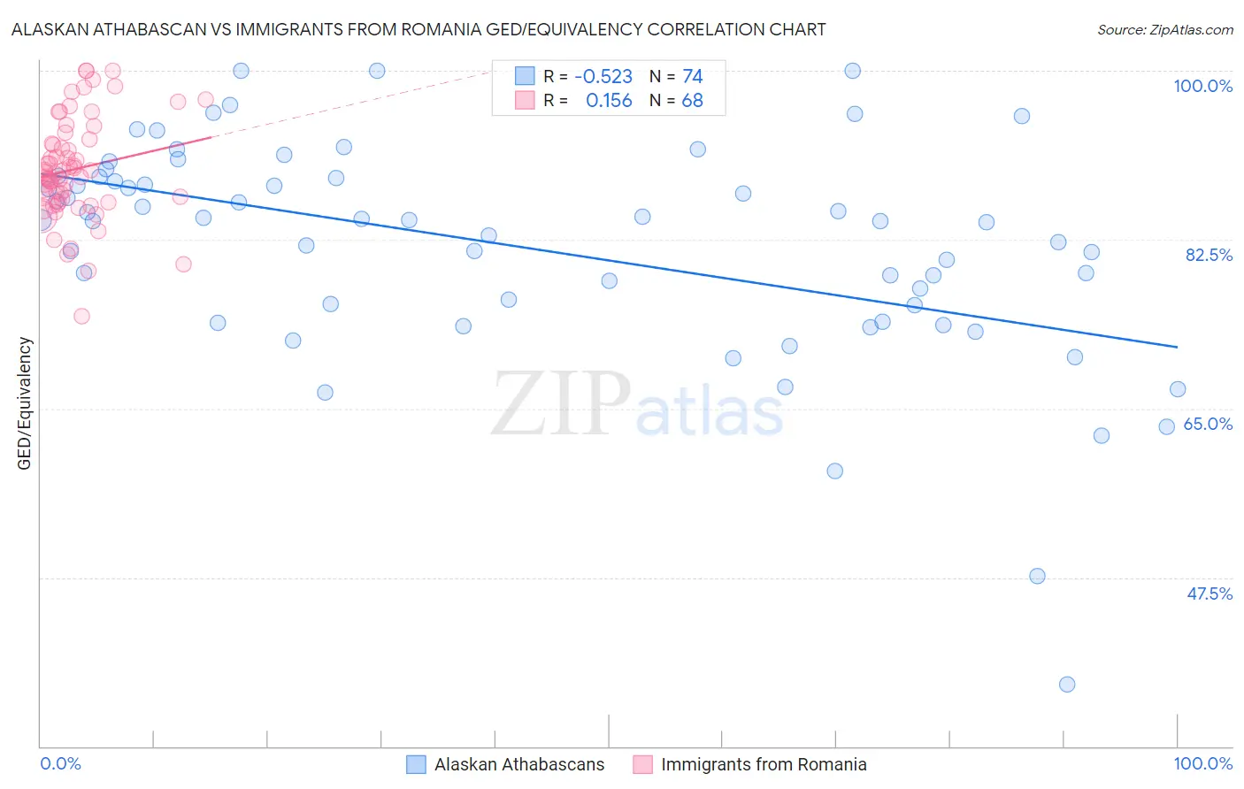 Alaskan Athabascan vs Immigrants from Romania GED/Equivalency