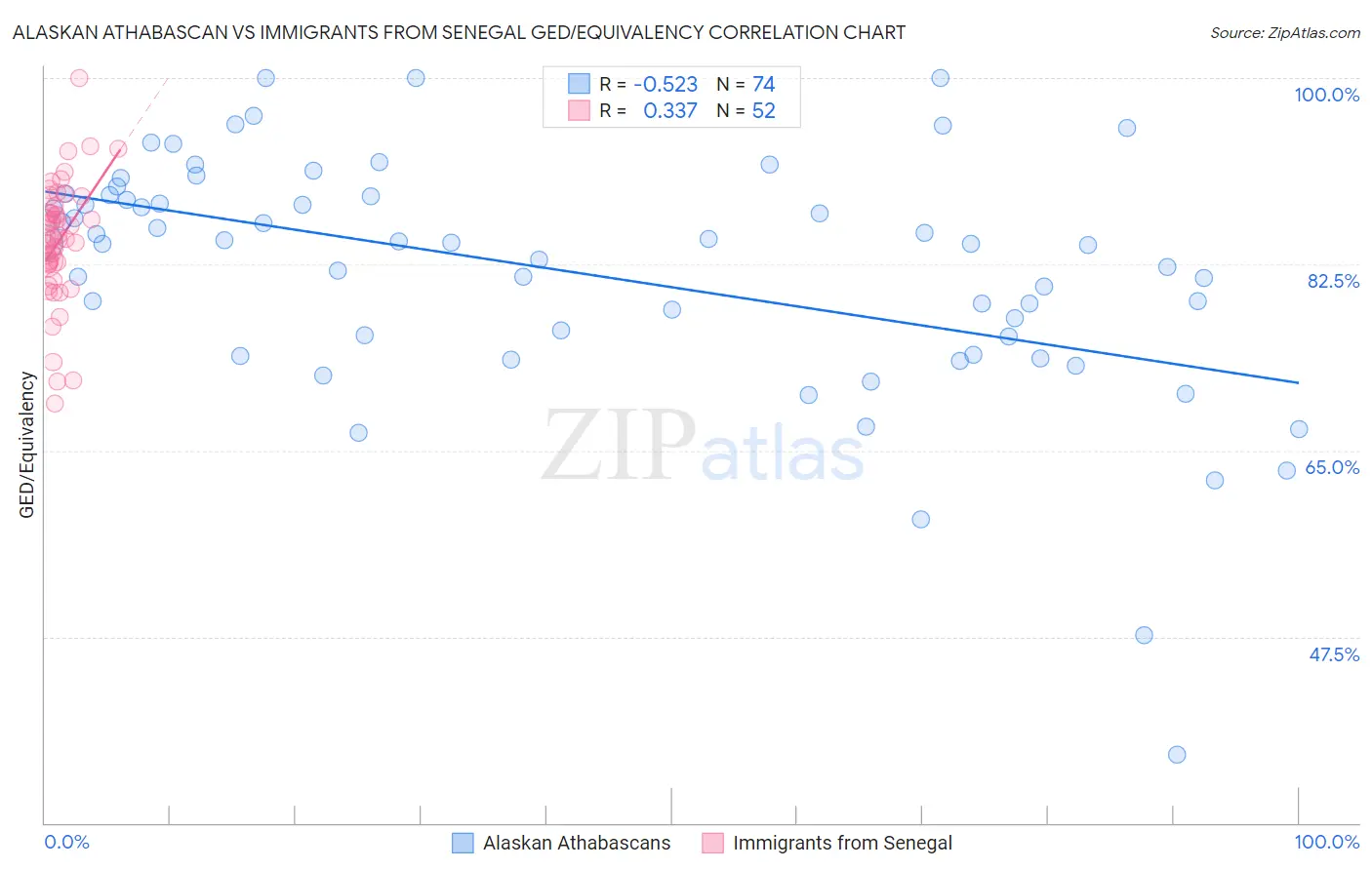 Alaskan Athabascan vs Immigrants from Senegal GED/Equivalency