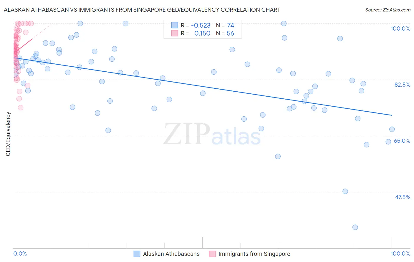 Alaskan Athabascan vs Immigrants from Singapore GED/Equivalency