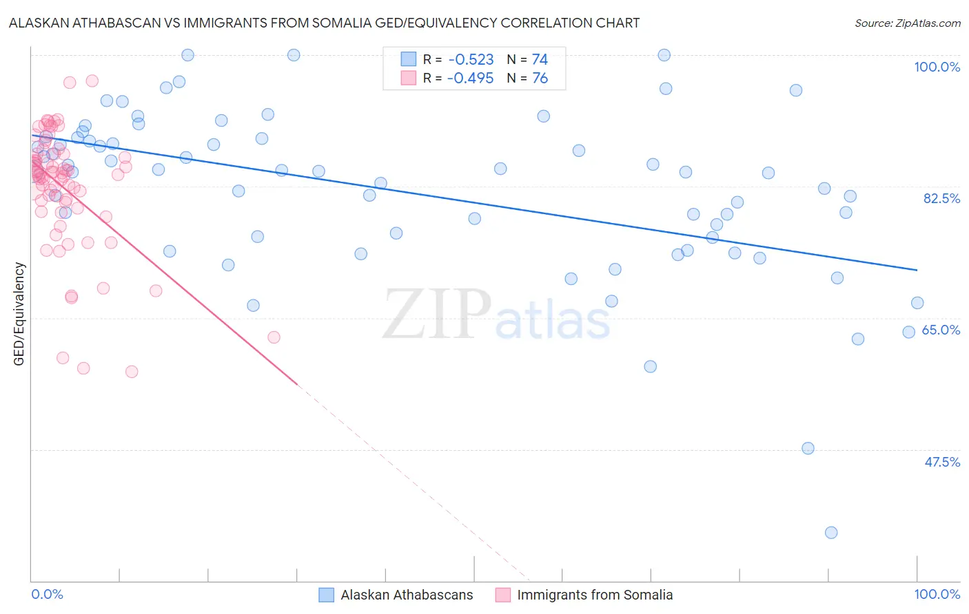 Alaskan Athabascan vs Immigrants from Somalia GED/Equivalency