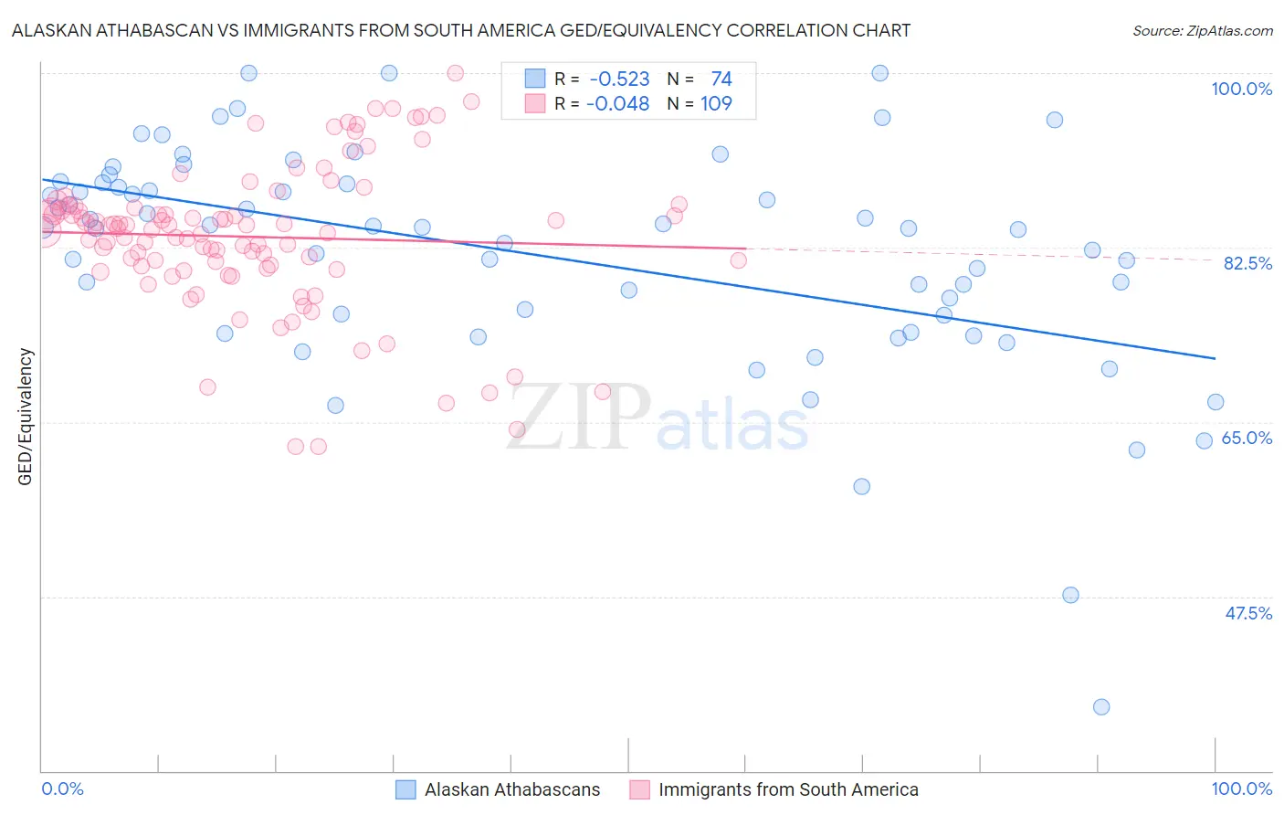 Alaskan Athabascan vs Immigrants from South America GED/Equivalency
