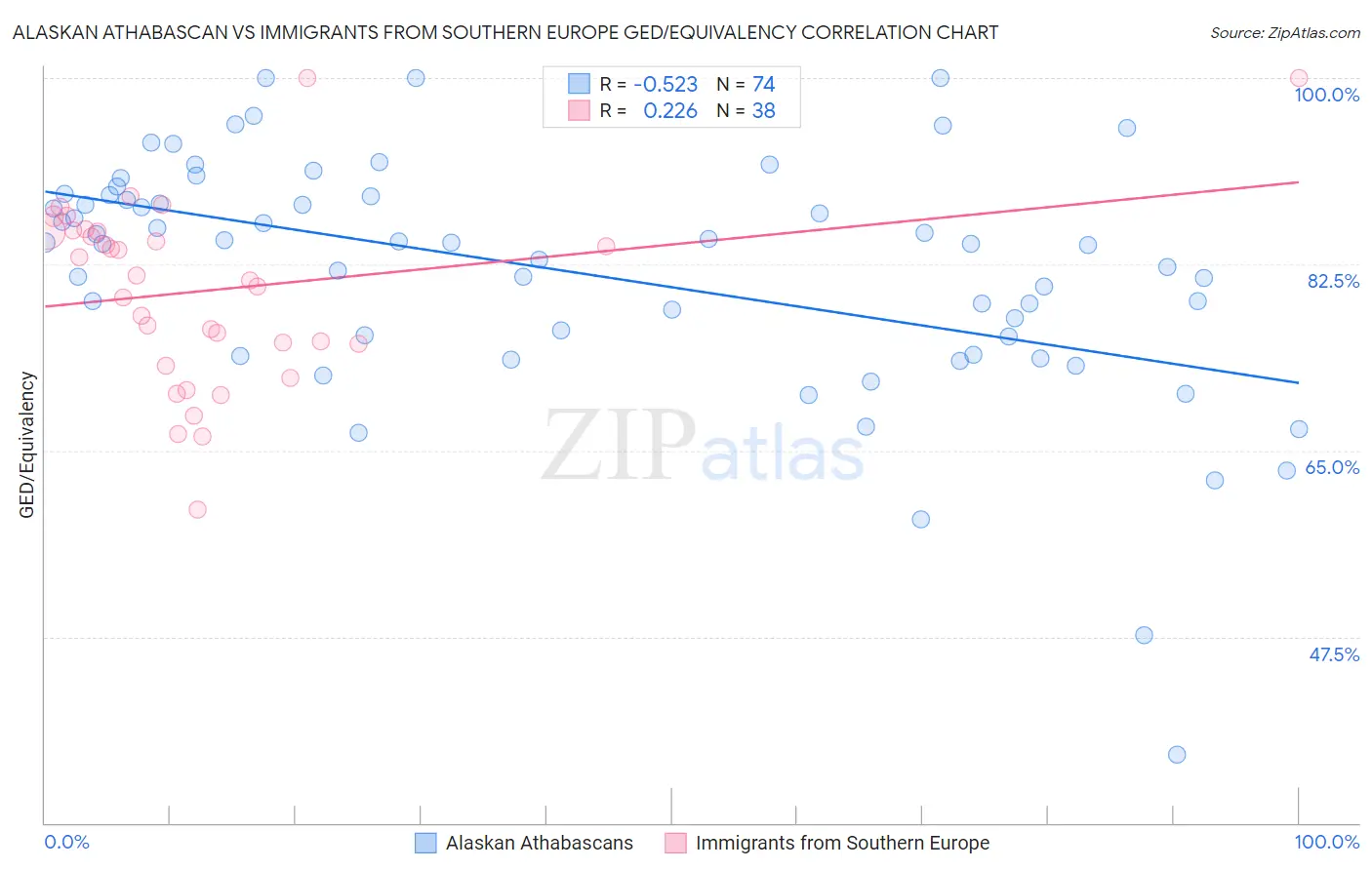 Alaskan Athabascan vs Immigrants from Southern Europe GED/Equivalency