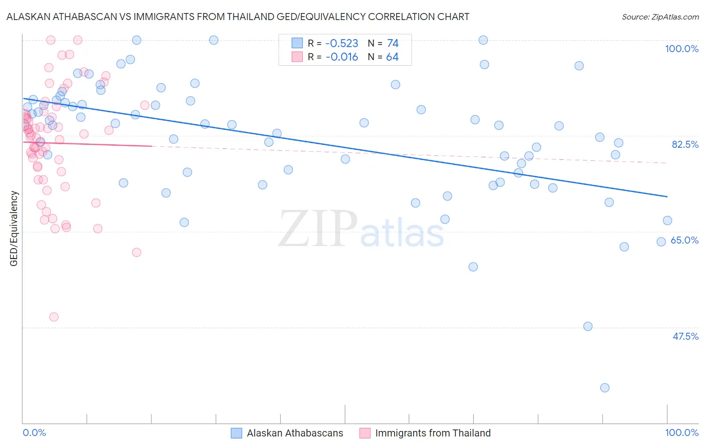 Alaskan Athabascan vs Immigrants from Thailand GED/Equivalency