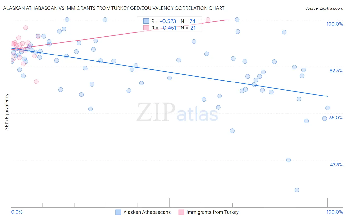 Alaskan Athabascan vs Immigrants from Turkey GED/Equivalency