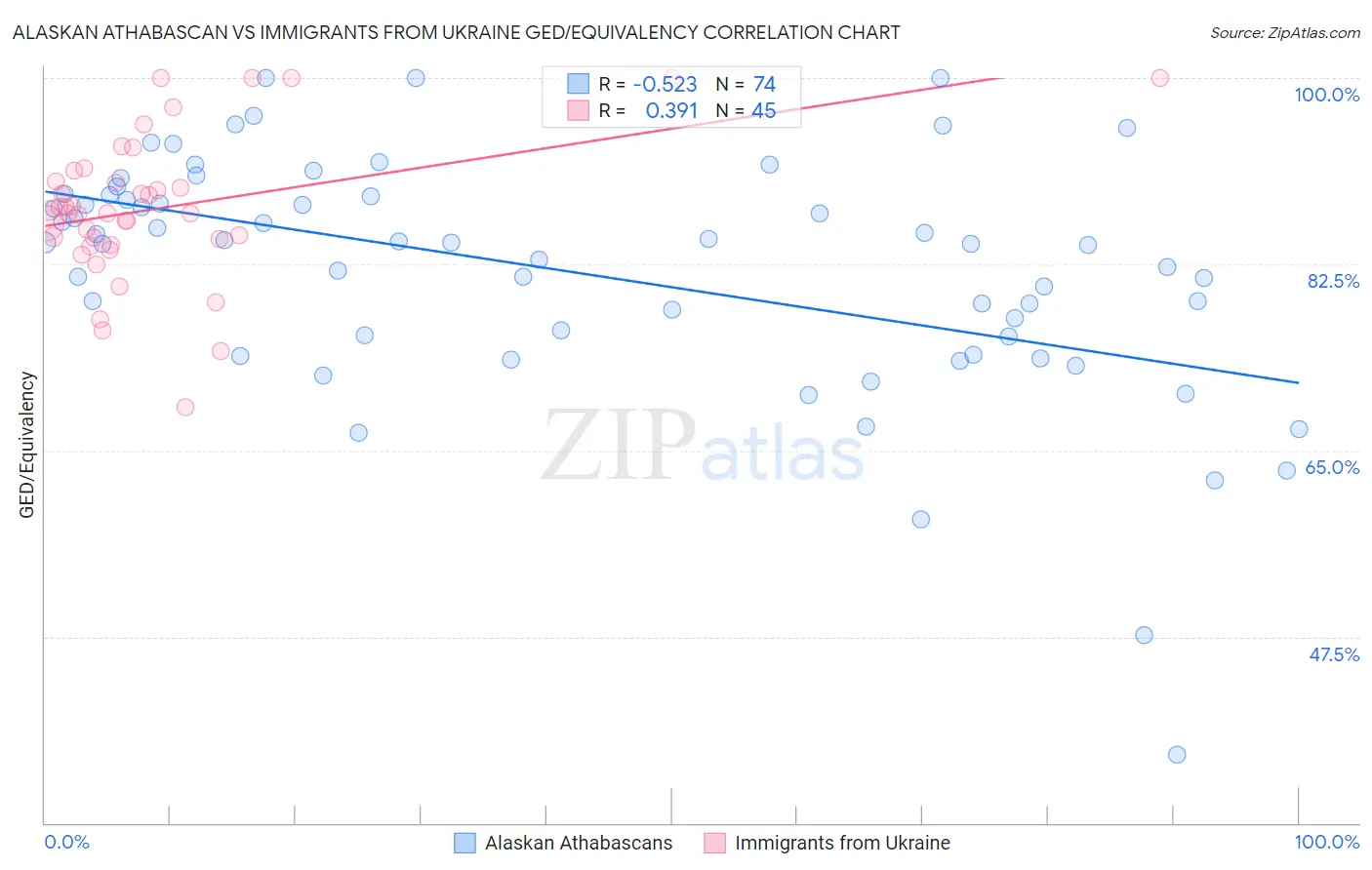 Alaskan Athabascan vs Immigrants from Ukraine GED/Equivalency