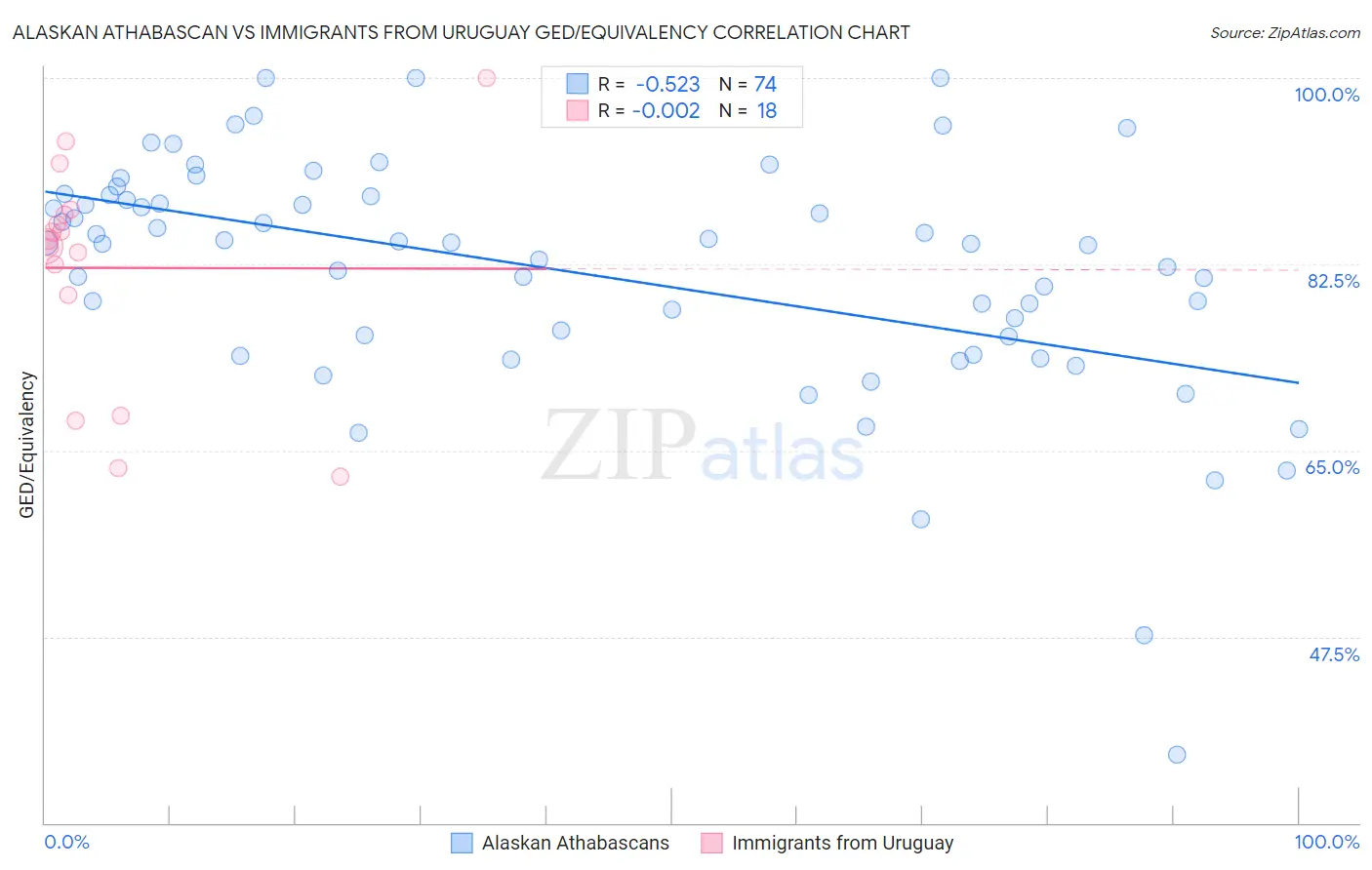 Alaskan Athabascan vs Immigrants from Uruguay GED/Equivalency