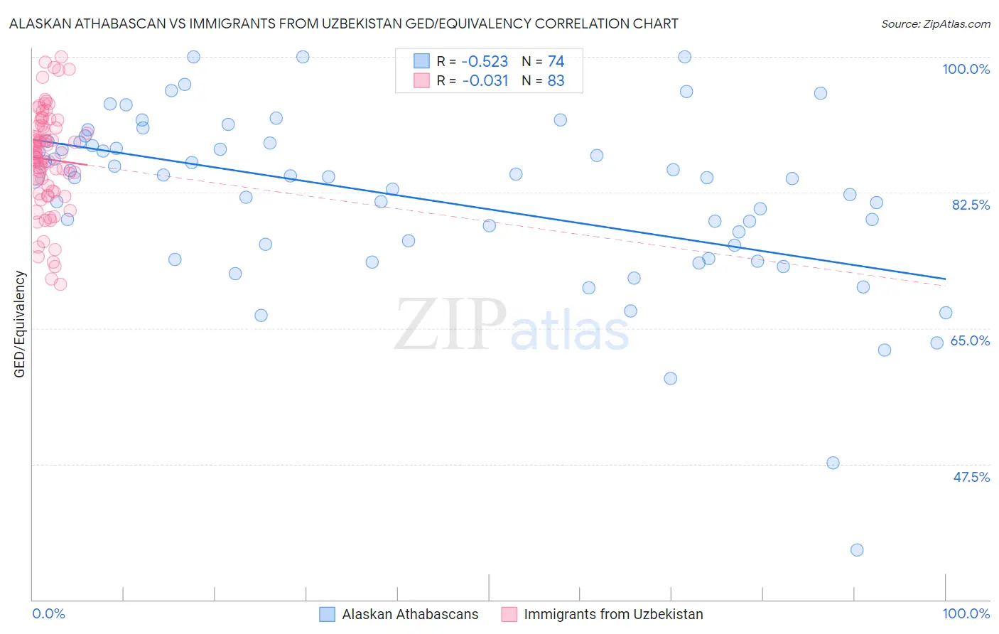 Alaskan Athabascan vs Immigrants from Uzbekistan GED/Equivalency