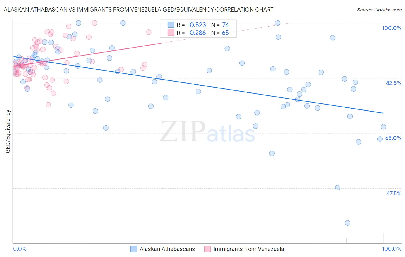 Alaskan Athabascan vs Immigrants from Venezuela GED/Equivalency