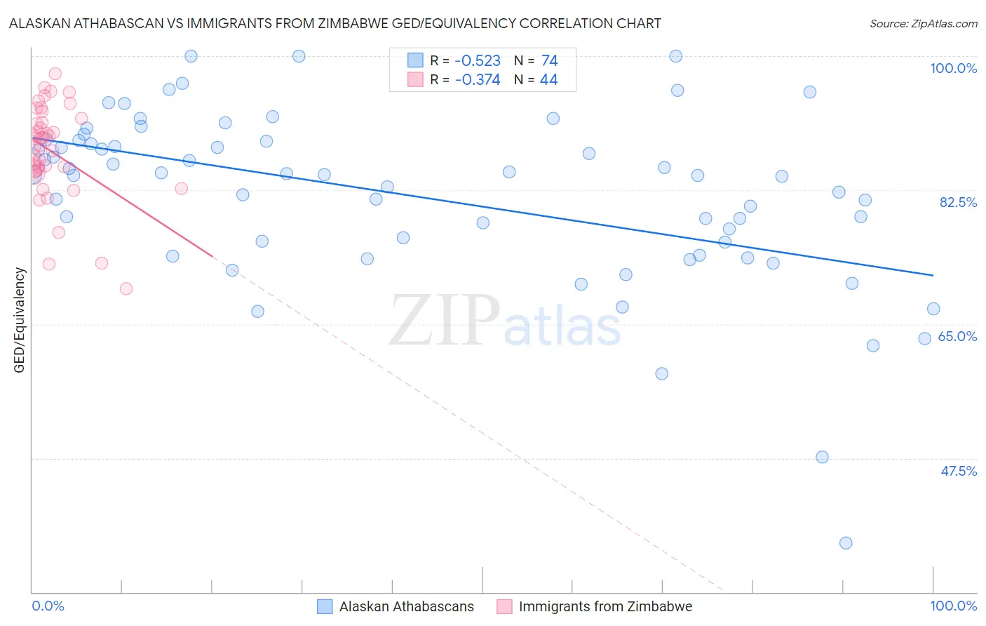 Alaskan Athabascan vs Immigrants from Zimbabwe GED/Equivalency