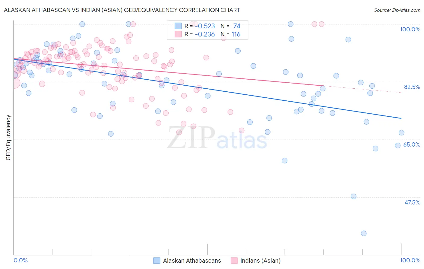 Alaskan Athabascan vs Indian (Asian) GED/Equivalency