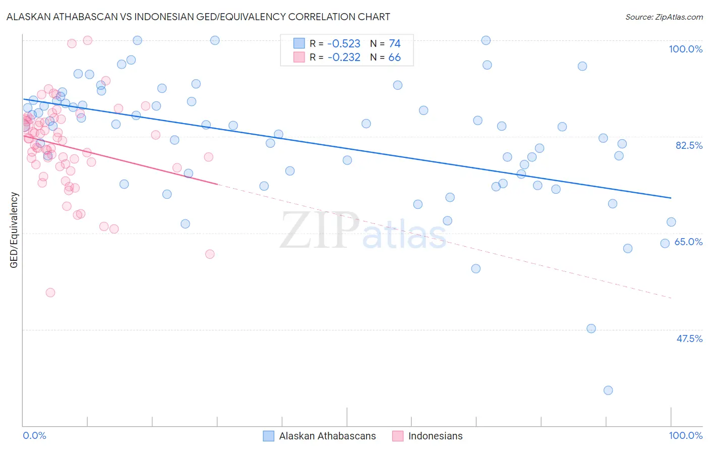 Alaskan Athabascan vs Indonesian GED/Equivalency