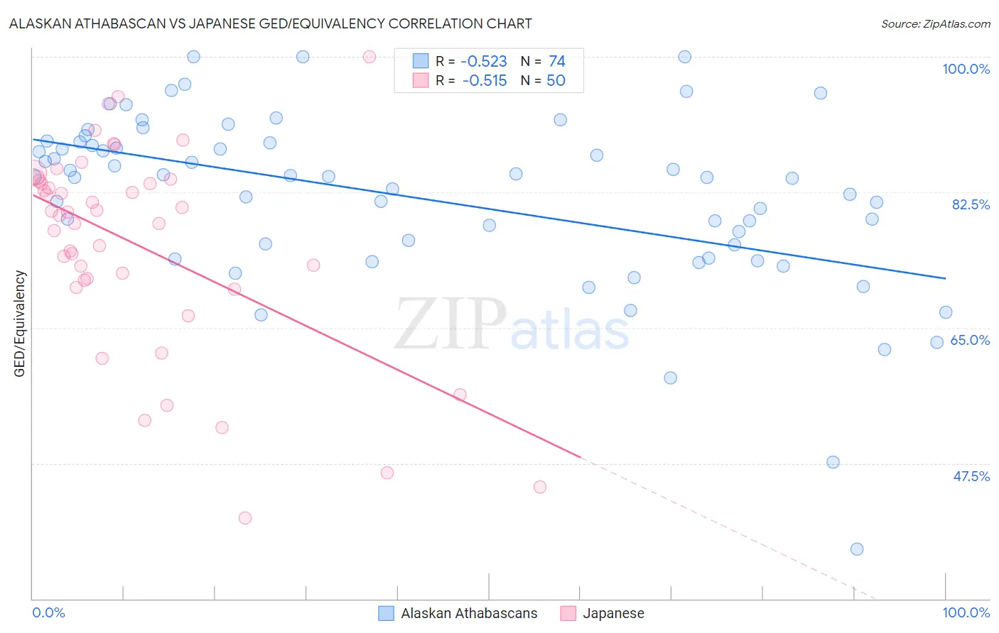 Alaskan Athabascan vs Japanese GED/Equivalency