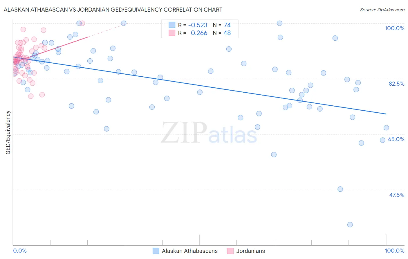 Alaskan Athabascan vs Jordanian GED/Equivalency