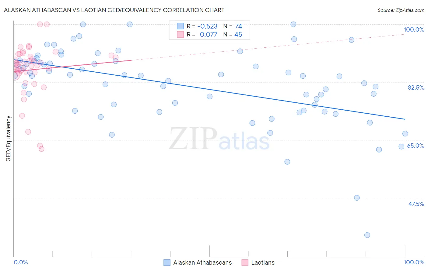 Alaskan Athabascan vs Laotian GED/Equivalency