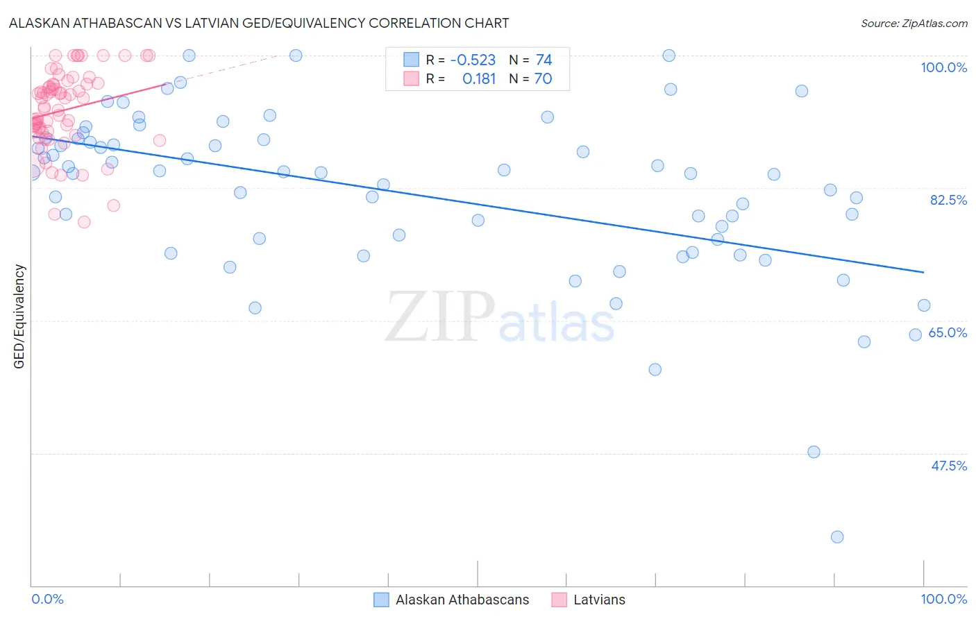 Alaskan Athabascan vs Latvian GED/Equivalency