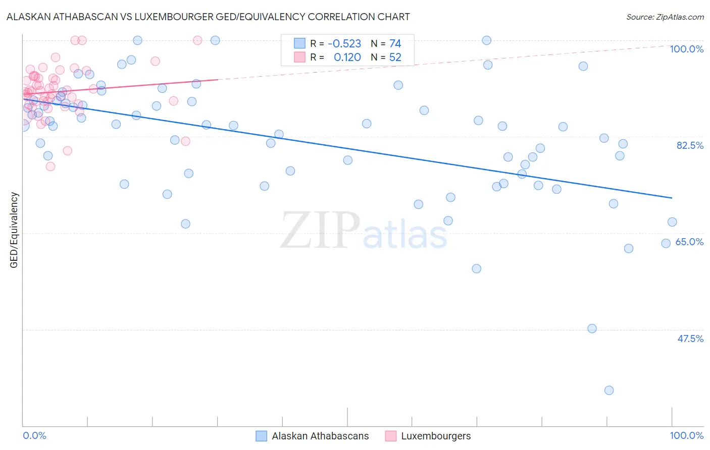 Alaskan Athabascan vs Luxembourger GED/Equivalency