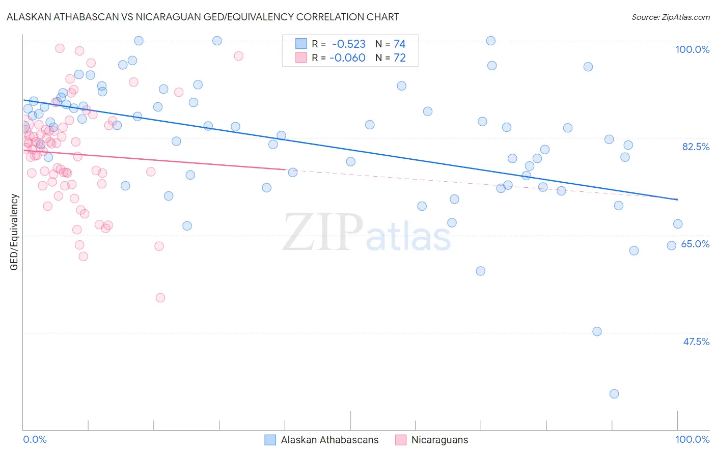 Alaskan Athabascan vs Nicaraguan GED/Equivalency