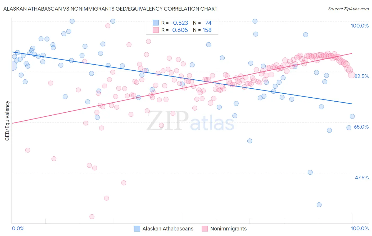 Alaskan Athabascan vs Nonimmigrants GED/Equivalency