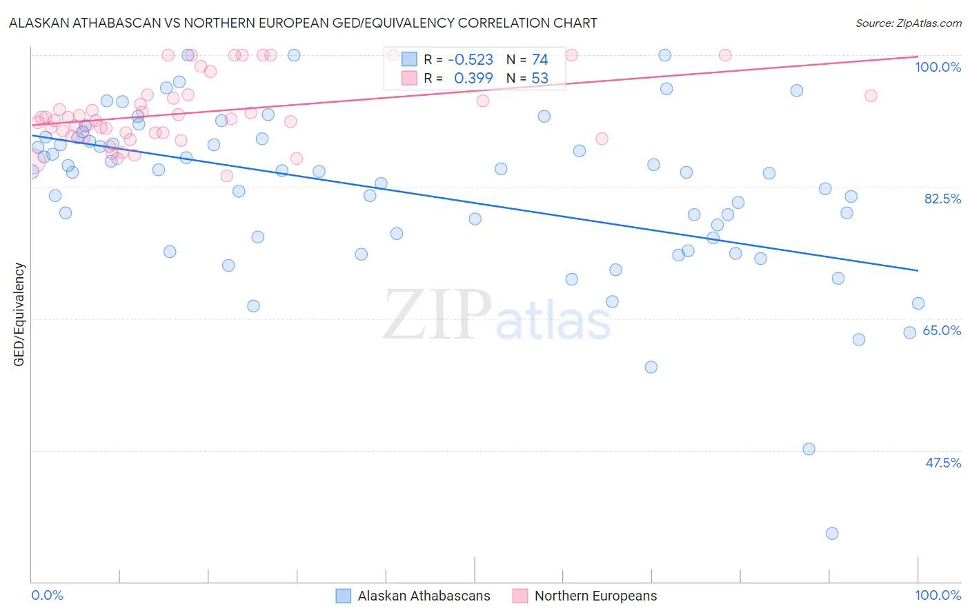 Alaskan Athabascan vs Northern European GED/Equivalency