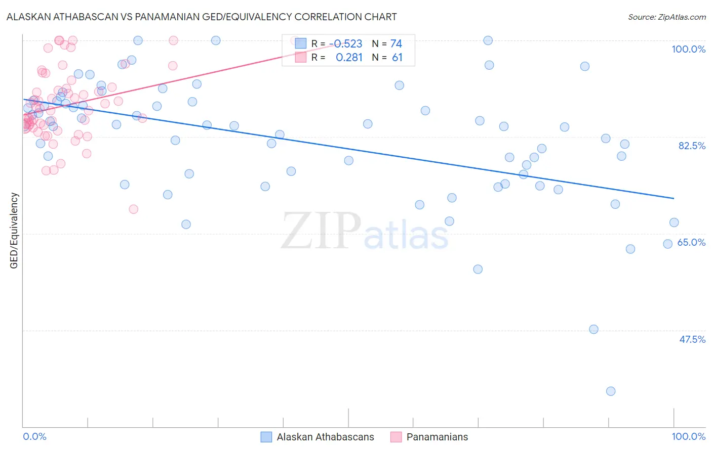 Alaskan Athabascan vs Panamanian GED/Equivalency
