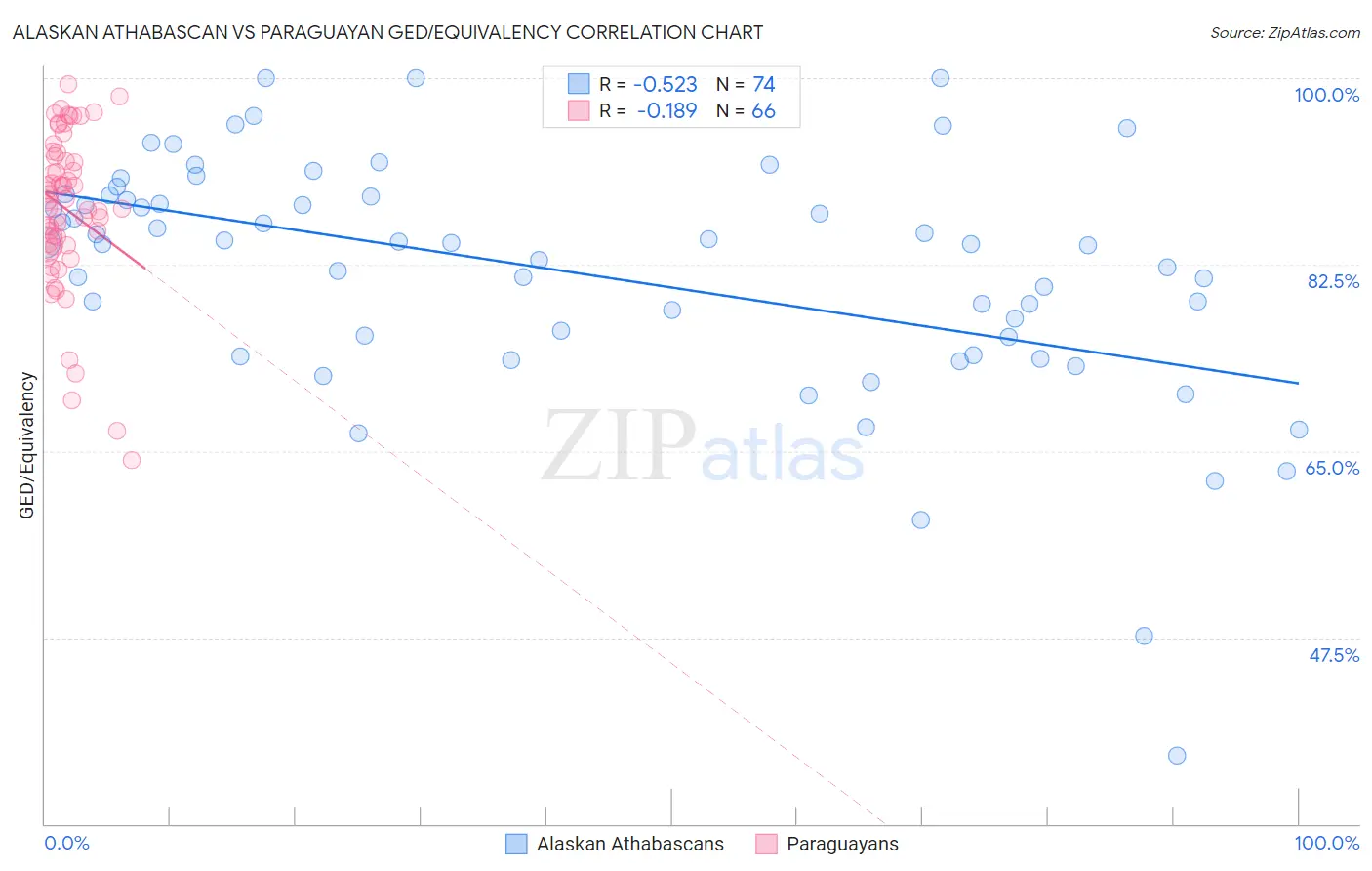 Alaskan Athabascan vs Paraguayan GED/Equivalency