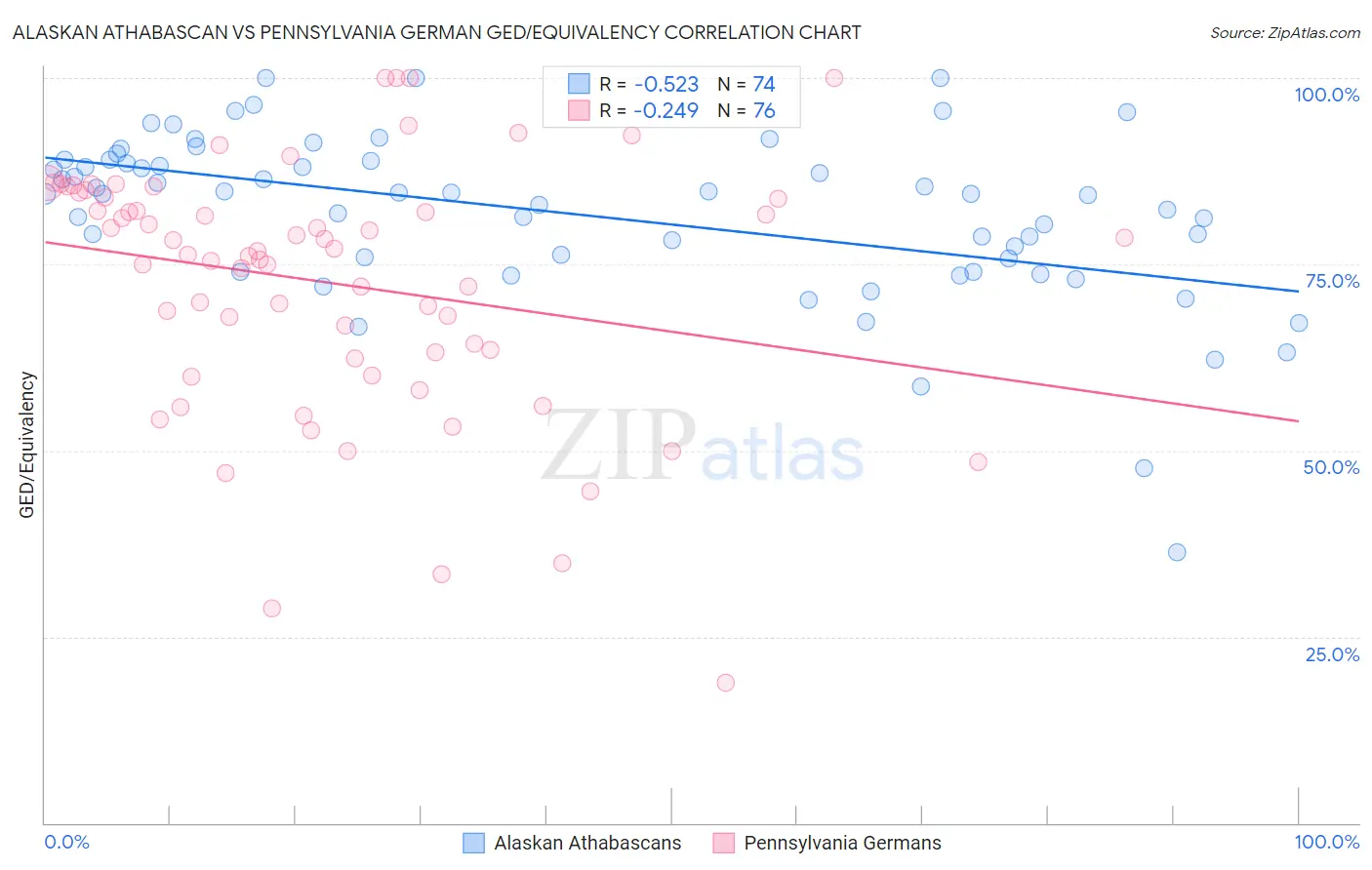Alaskan Athabascan vs Pennsylvania German GED/Equivalency